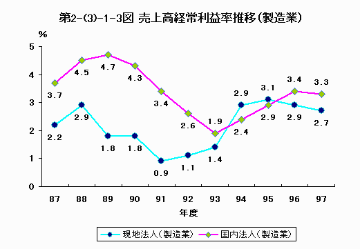 経常利益率推移（製造業）