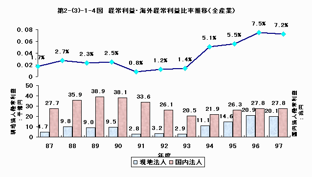経常利益・海外経常利益比率推移（全産業）