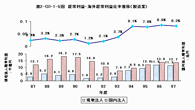 経常利益・海外経常利益比率推移（製造業）