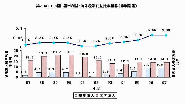経常利益・海外経常利益比率推移（非製造業）