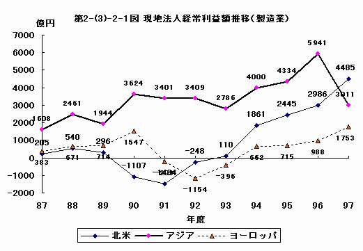 現地法人経常利益額推移（製造業）