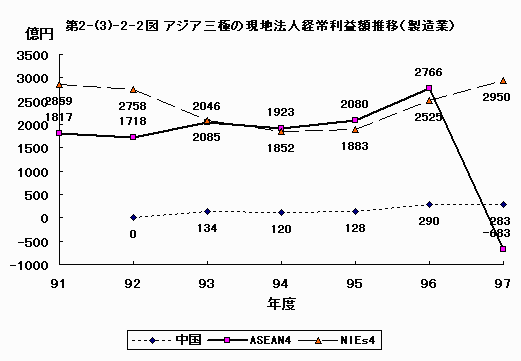 アジア三極の現地法人経常利益額推移（製造業）