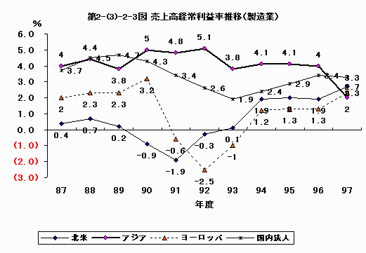 売上高経常利益率推移（製造業）