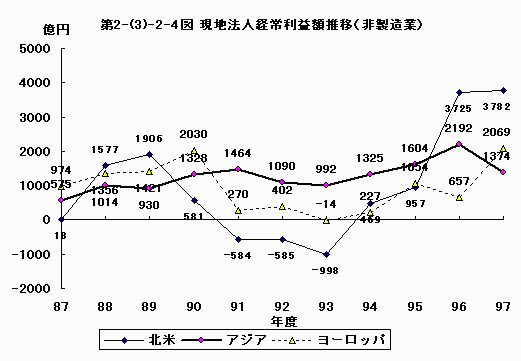 売上高経常利益率推移（非製造業）