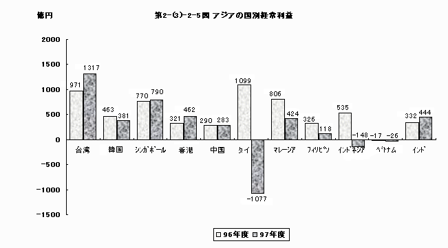 アジアの国別経常利益