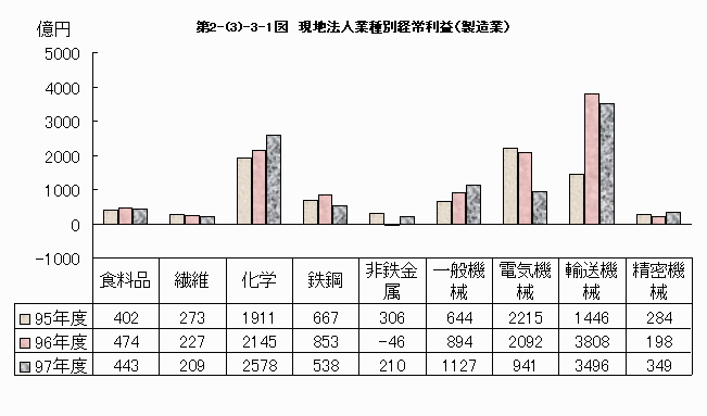 現地法人業種別経常利益（製造業）