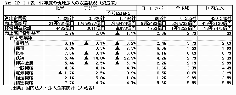 97年度の現地法人の収益状況（製造業）