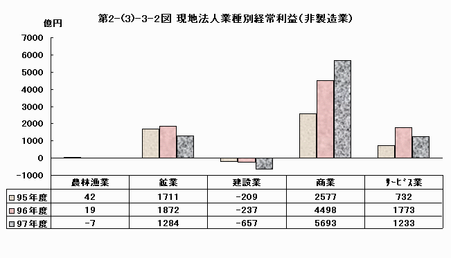 現地法人業種別経常利益（非製造業）
