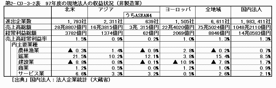 97年度の現地法人の収益状況（非製造業）
