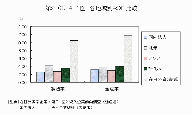 各地域別ROE比較
