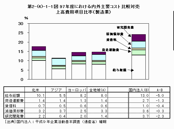 97年度における内外主要コスト比較対売上高費用項目比率（製造業）