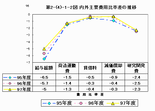 内外主要費用比率差の推移