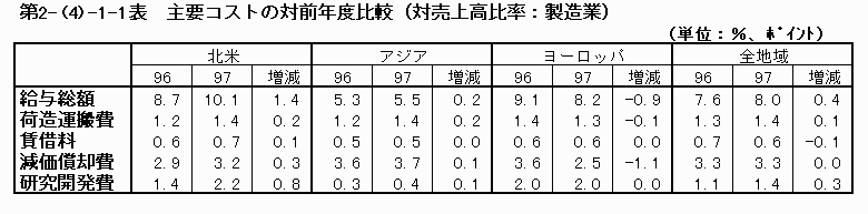 主要コストの対前年度比較（対売上高率：製造業）