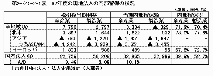 97年度の現地法人の内部留保の状況