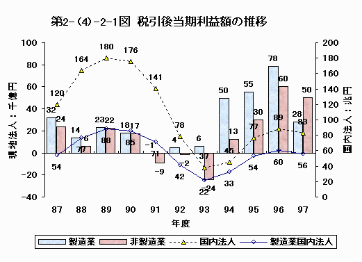 税引後当期利益額の推移