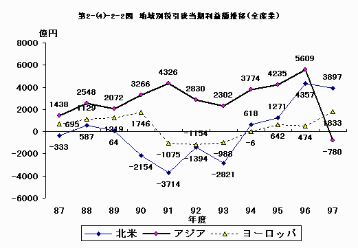 地域別税引後当期利益額推移（全産業）