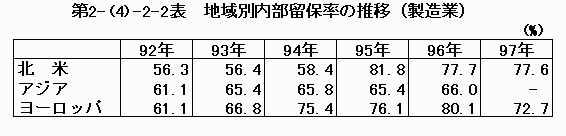 地域別内部留保率の推移（製造業）