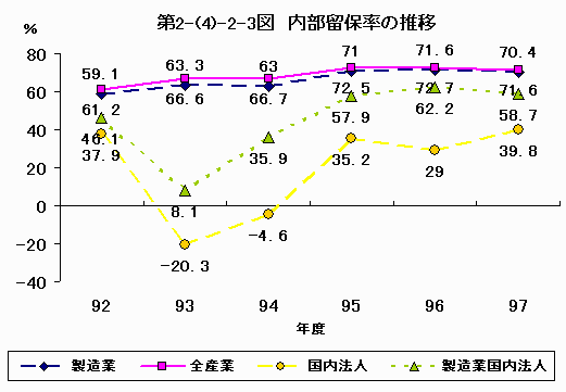 内部留保率の推移