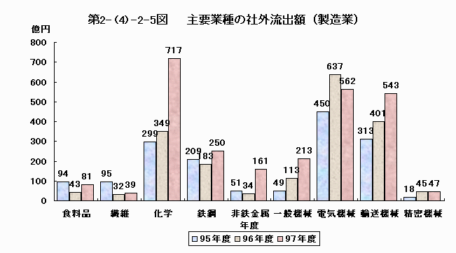 主要業種の社外流出額（製造業）