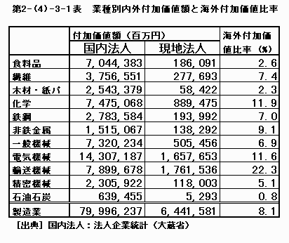 業種別内外付加価値額と海外付加価値比率