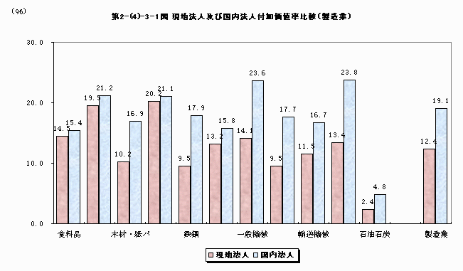 現地法人及び国内法人付加価値率比較（製造業）