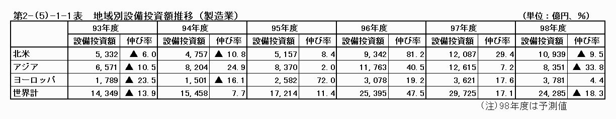 地域別設備投資額推移（製造業）