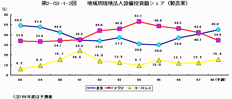 地域別現地法人設備投資額シェア（製造業）
