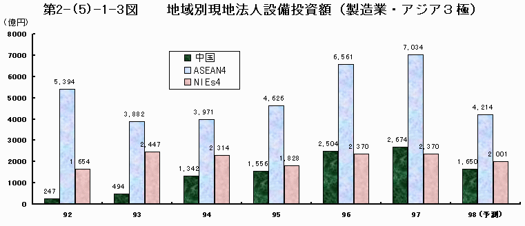 地域別現地法人設備投資額（製造業・アジア3極）