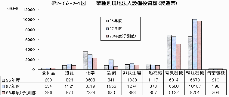 業種別現地法人設備投資額（製造業）