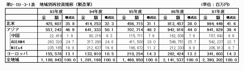 地域別再投資推移（製造業）