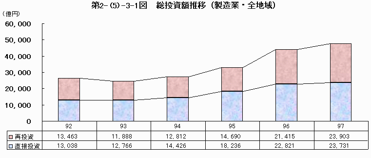 総投資額推移（製造業・全地域）
