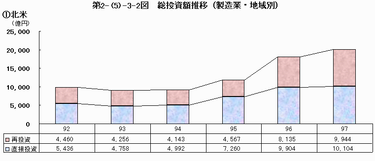 総投資額推移（製造業・地域別）北米