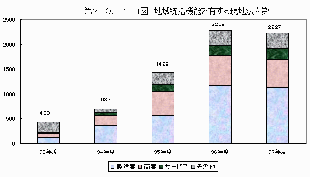 地域統括を有する現地法人数