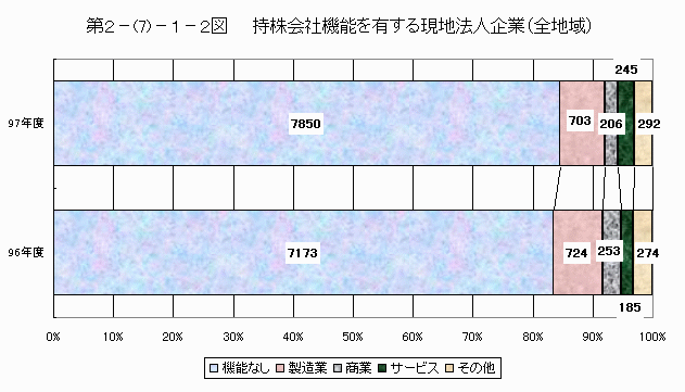 持株会社を有する現地法人企業（全地域）
