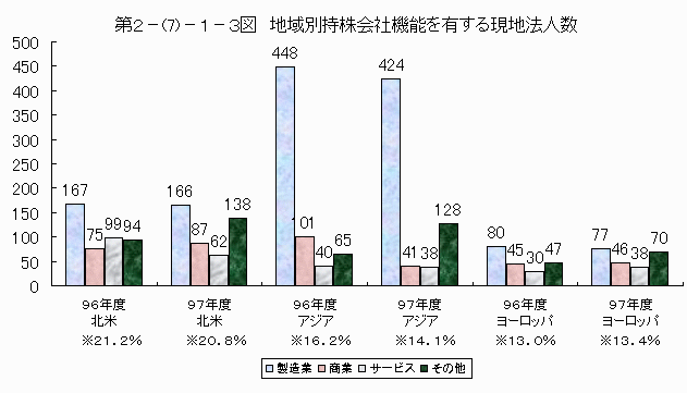 地域別持株会社機能を有する現地法人数