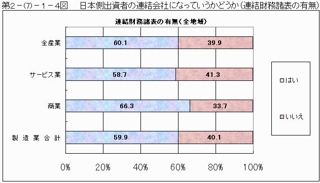 連結財務諸表の有無（全地域）