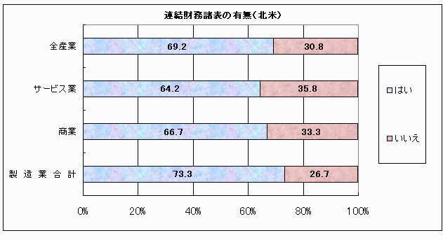 連結財務諸表の有無（北米）