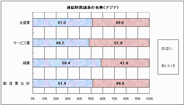 連結財務諸表の有無（アジア）