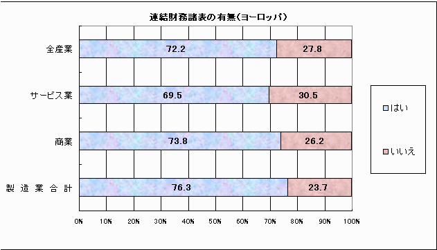 連結財務諸表の有無（ヨーロッパ）