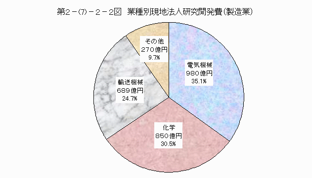 業種別現地法人研究開発費（製造業）