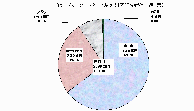 地域別研究開発費（製造業）