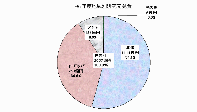 96年度地域別研究開発費