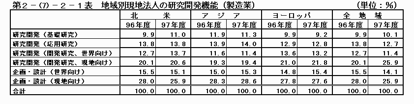地域別現地法人の研究開発機能’製造業）