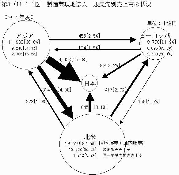 製造業現地法人　販売先別売上高の状況（97年度）