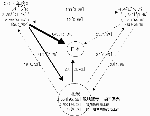 製造業現地法人　販売先別売上高の状況（87年度）