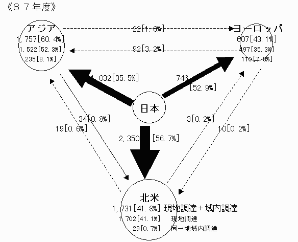 製造業現地法人　調達先仕入高の状況（87年度）
