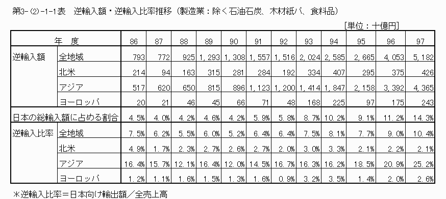 逆輸入額・逆輸入比率推移（製造業：除く石油石炭、木材紙パ、食料品）