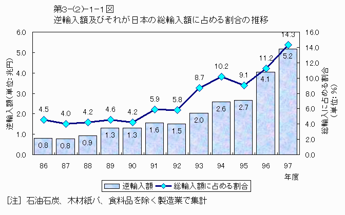 逆輸入額及びそれが日本の総輸入額に占める割合の推移