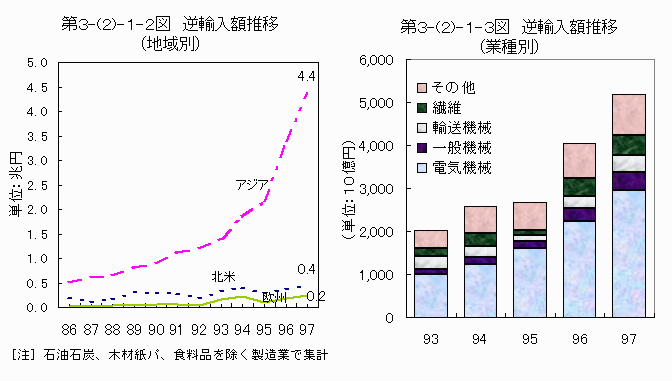逆輸入額推移