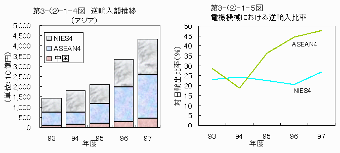 逆輸入額推移